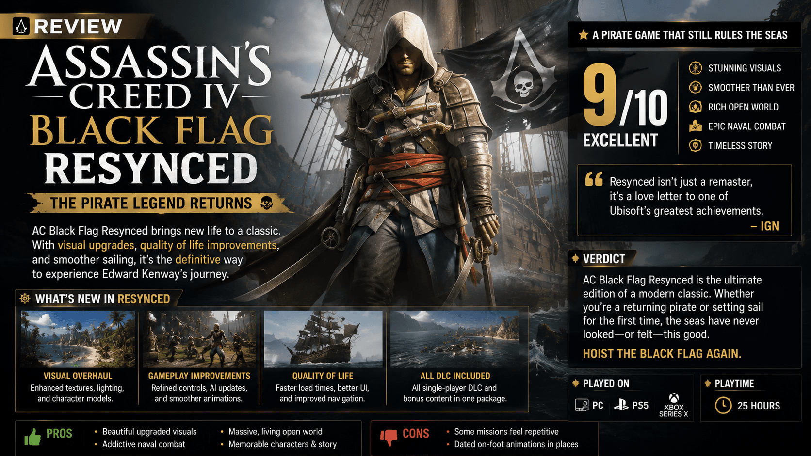 AC Black Flag Resynced Launches With 8.25 Score — Worth Buying?