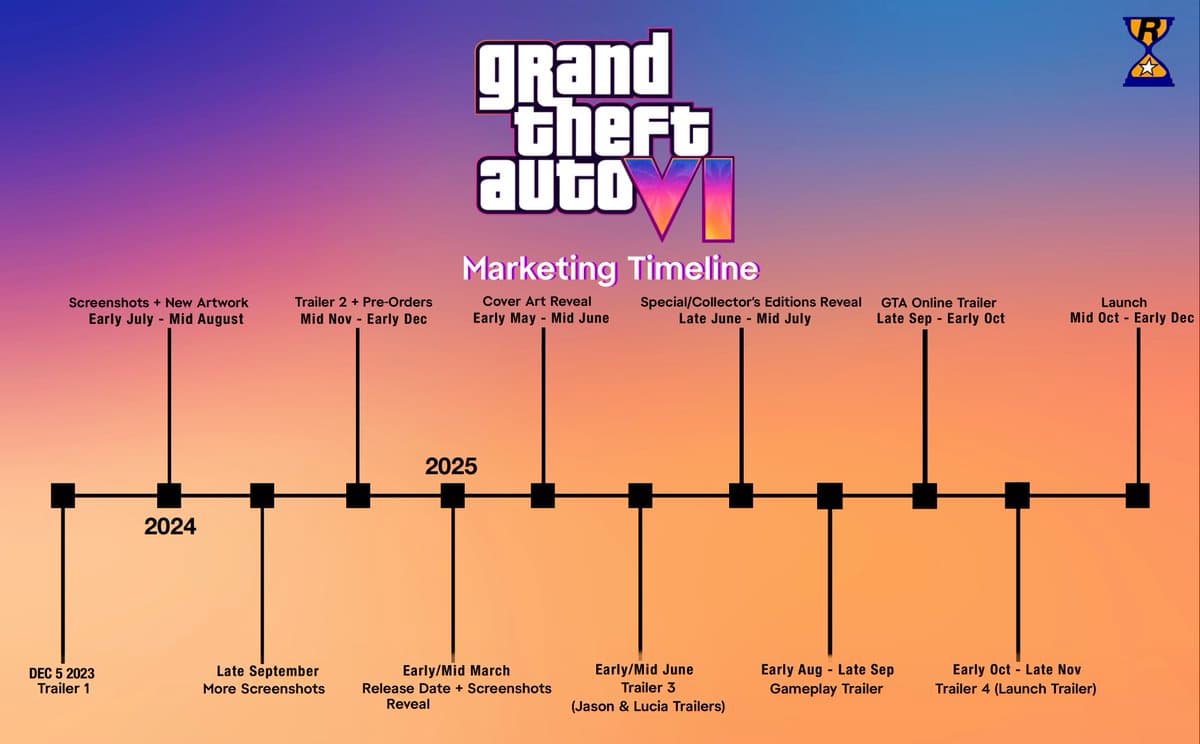 GTA 6 marketing timeline, predicted using patterns from previous Rockstar Games releases.