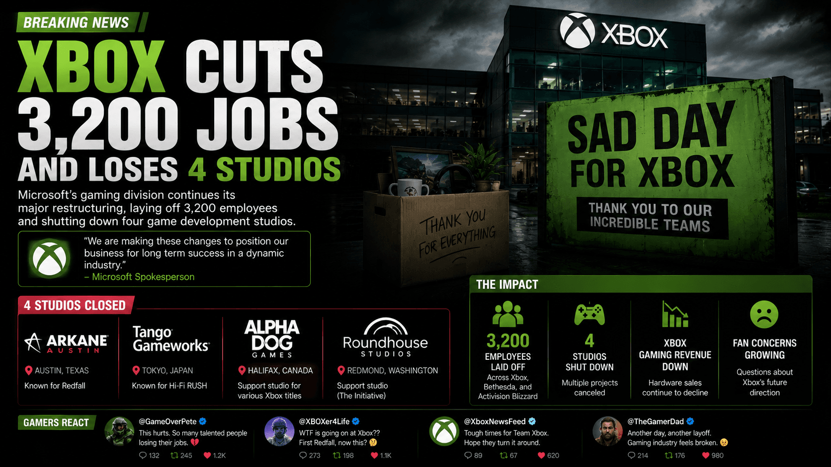 Xbox Just Cut 3,200 Jobs and Lost 4 Major Studios