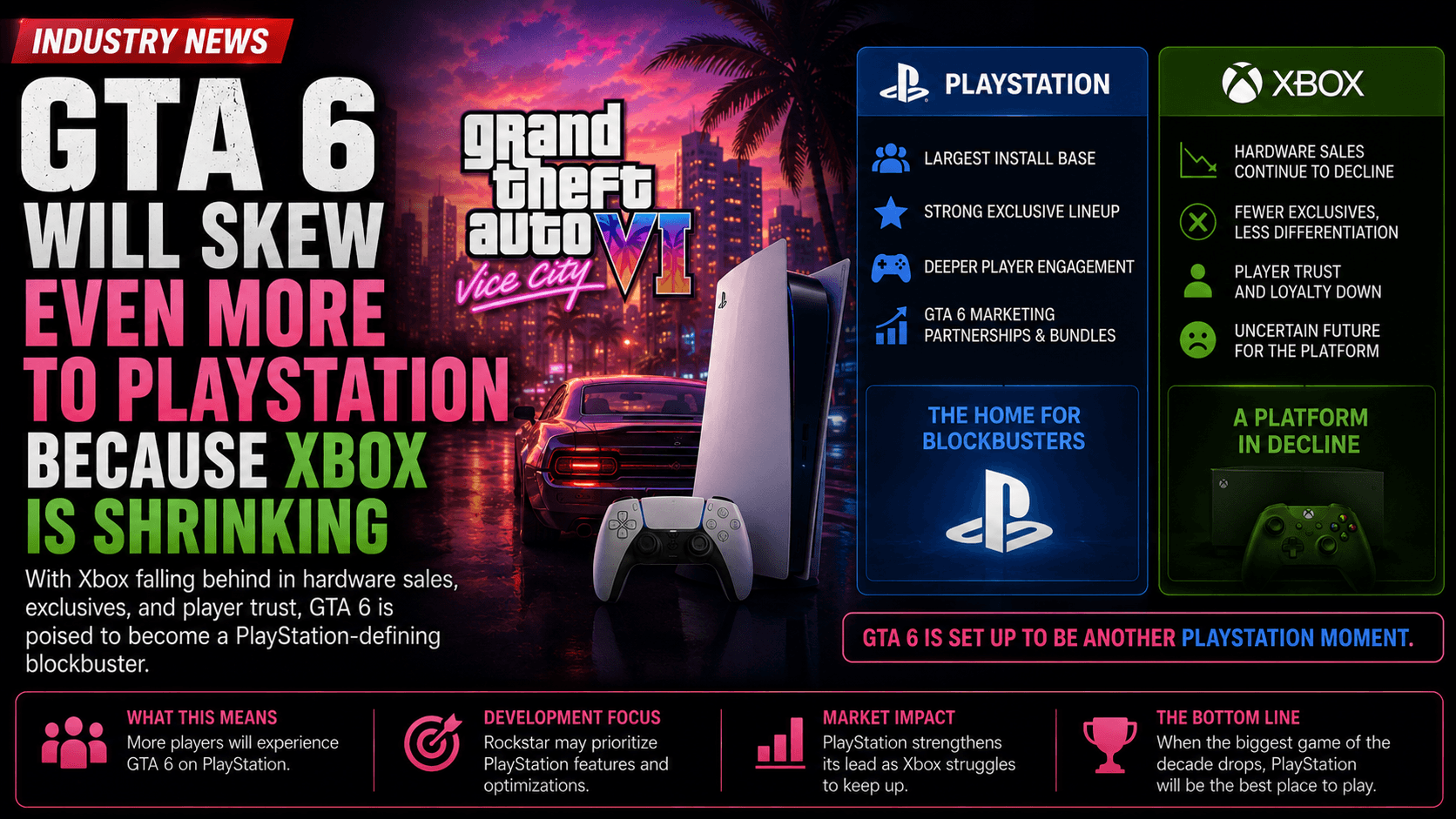 GTA 6 Will Sell Even More on PS5 as Xbox Shrinks Its Player Base